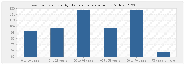 Age distribution of population of Le Perthus in 1999
